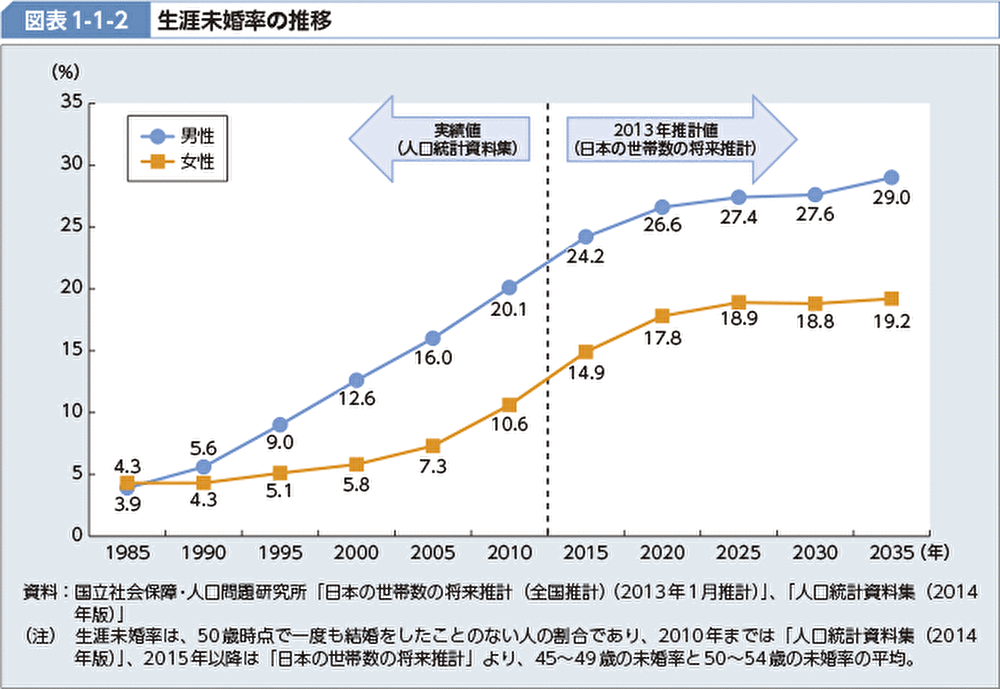 一生独身かもと思ってしまう7つの理由 今からでも遅くない独身脱却法 恋活 婚活のための総合サイト 婚活会議